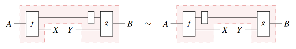 From 'Open diagrams via coends', by Mario Román.