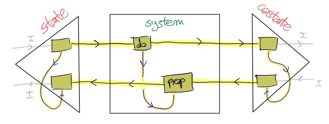 Slogan: 'time flows clockwise'.Flow happening in  \mathbf  C  in yellow, flow happening in  \mathbf  M  in orange.