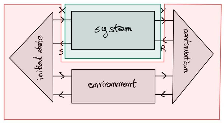 Labels are a bit confusing on this one: the red comb is what the totality of 'system's environment amounts to. The grey 'environment' box is the residual dynamics of the environment, namely what happens in the environment while 'system' is doing its thing.