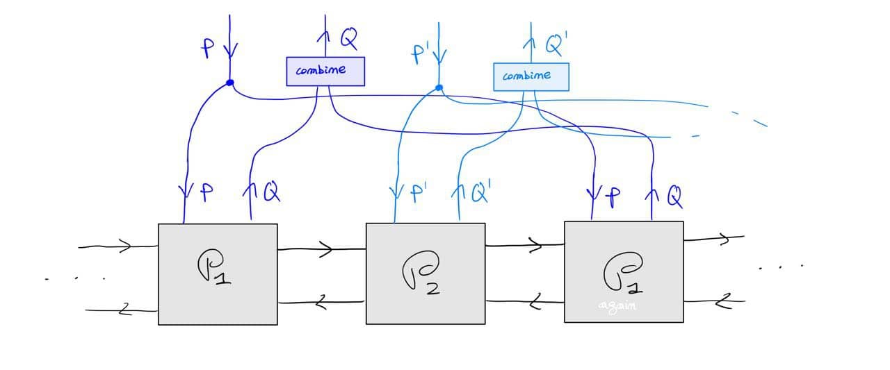 Reparametrising along a copy forces the same action to be taken at two 'distant' points in the system.This phenomenon is known as 'weight tying' in machine learning.