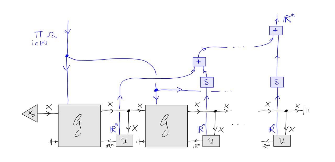 The dots '...' mean we can repeat the  \mathcal  G  +  \mathcal  U  unit as many times as we want, potentially infinite [7]. The ground symbol is the discard operation, i.e. the unique morphism  !_A : A \to  1  from a given set  A .