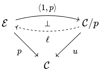 Again, this depicts an adjunction in  {\bf  Cat}/\cal  C 